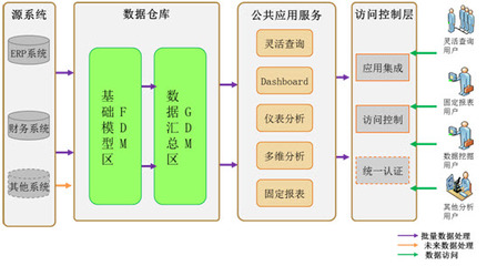 商業(yè)智能軟件 以智能分析與數據處理服務驅動精準決策